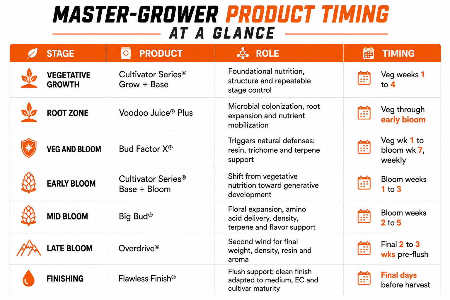 The Master-Grower Feedback Loop The Master-Grower Feedback Loop