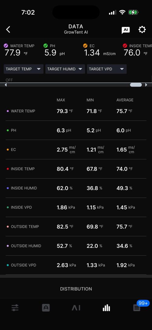Gorilla Cookies Auto. Week 10 - Environmental scorecard for the week
