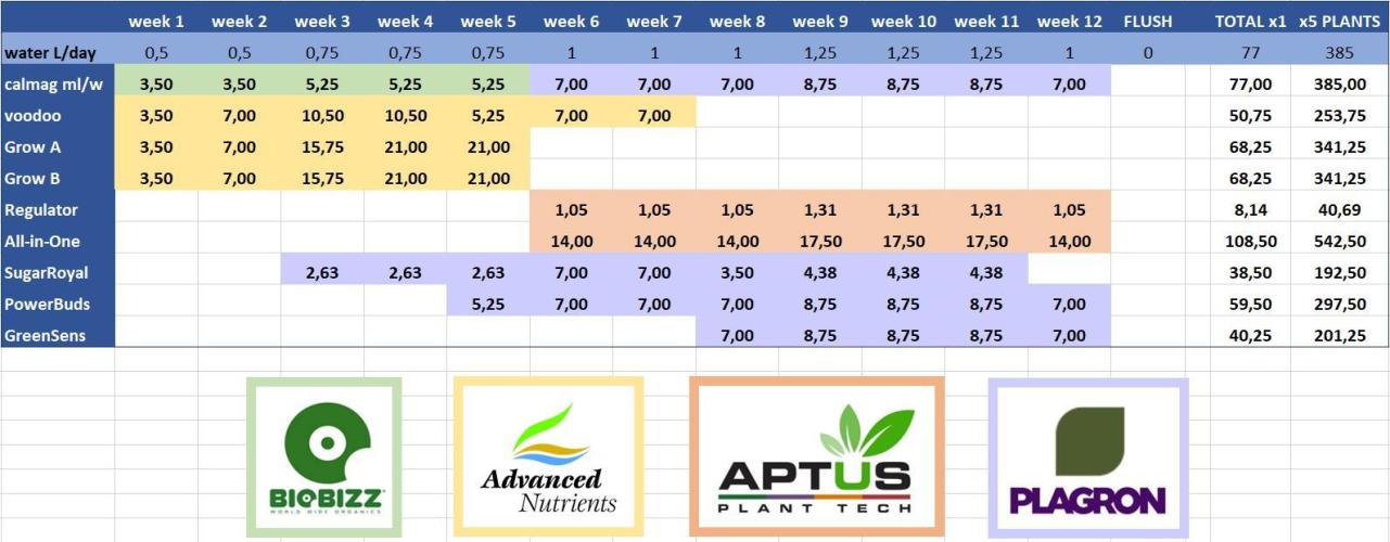 RQS Triple G. Week 2 - previsional feeding