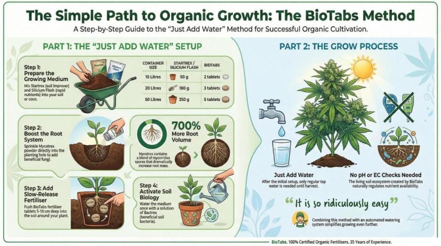 Just Add Water- Strategy BIOTABS. Week 0