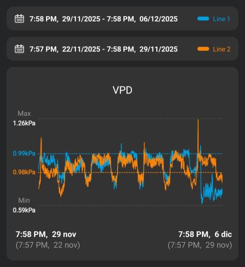 LSD - sponsored by Ganja Farmer. Week 3 - VPD from Govee Thermohygrometer