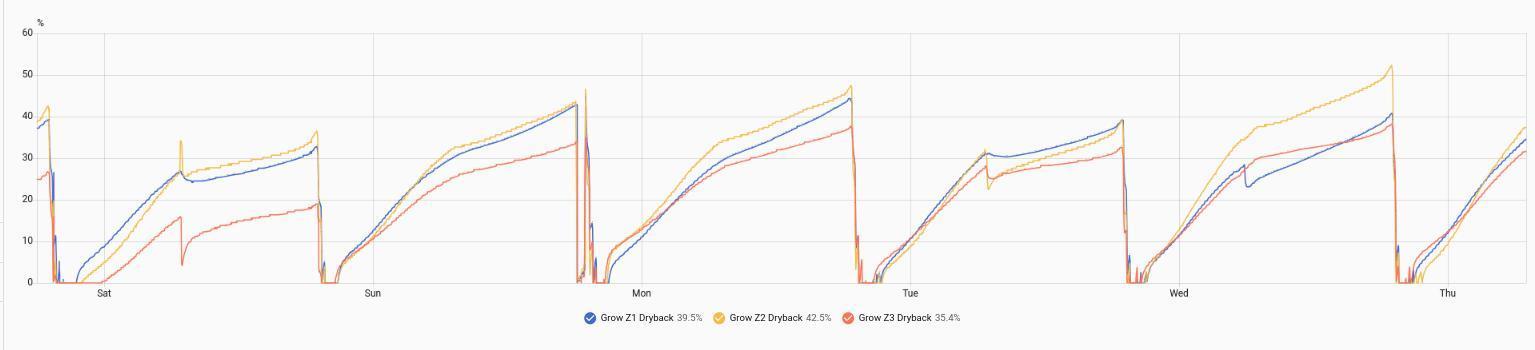 More.... Week 2 - Drybacks