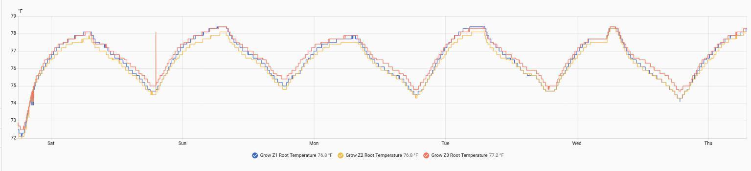 More.... Week 2 - Rootzone Temps