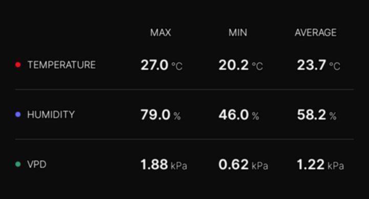 1st grow diaries diary. Week 1 - Data for the week from the AC Infinity 69 Pro controller