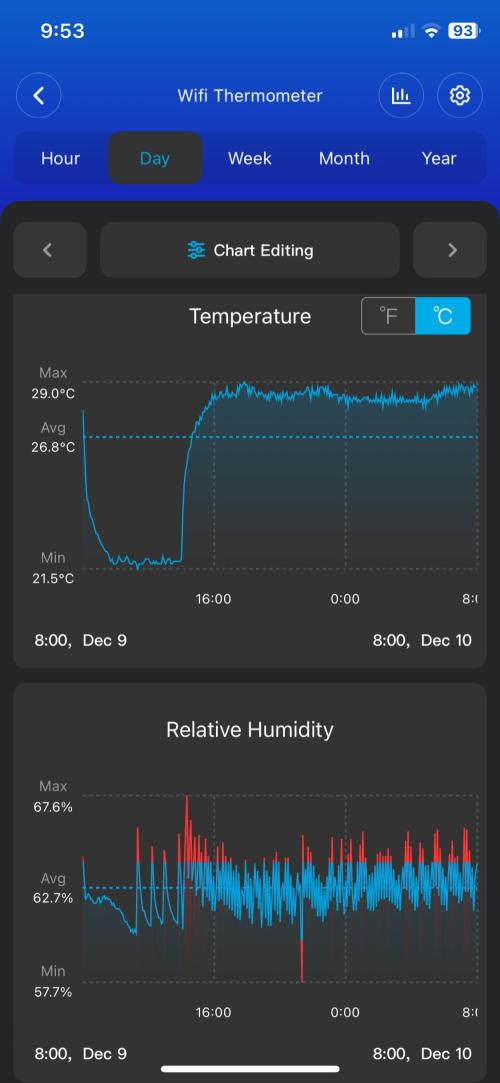 Organic grow in amended Peat mix. Week 6 - 24 hr temp/RH chart. Max temp 29c / min 21.5c. 