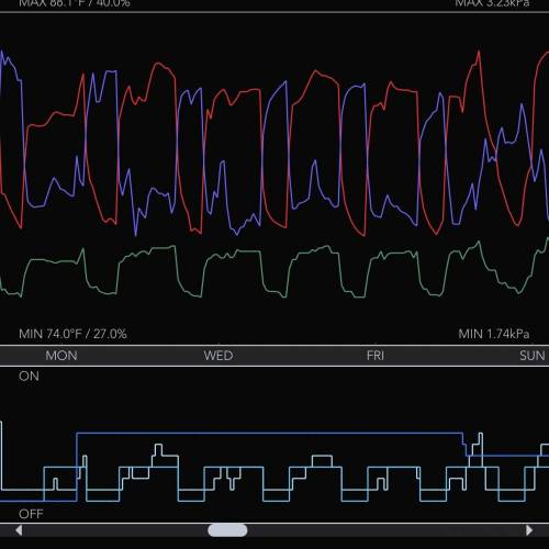 First Grow - Blueberry Muffin. Week 1 - AC Infinity 69 Controller temperature and humidity data from the week