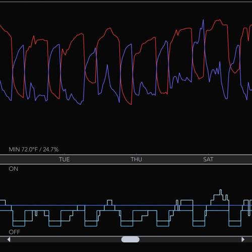 First Grow - Blueberry Muffin. Week 2 - ACI 69Pro Temp and Humidity data for the week