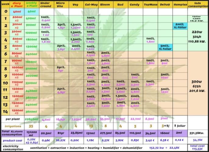 URBAN POISON, GreenWay Solutions.. Week 16 - consumption and cost table