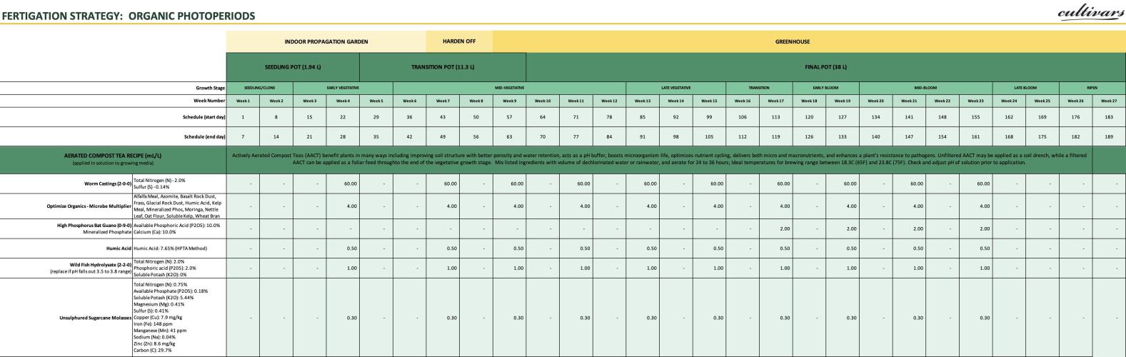 GrapeGod - Summer 2026. Week 0 - Compost Tea Fertigation Plan