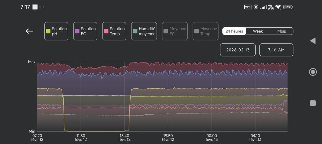 Sticky broccoli 🥦. Week 4 - Monitoring 