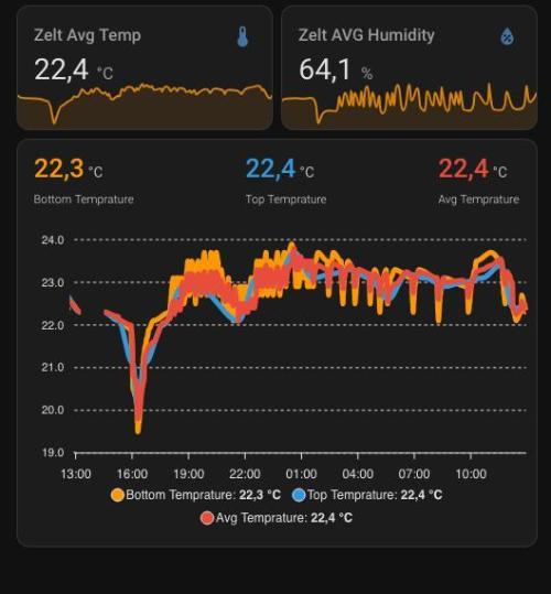 Sweet Cherry Kush | Living Soil | GER. Week 1 - Tempratures