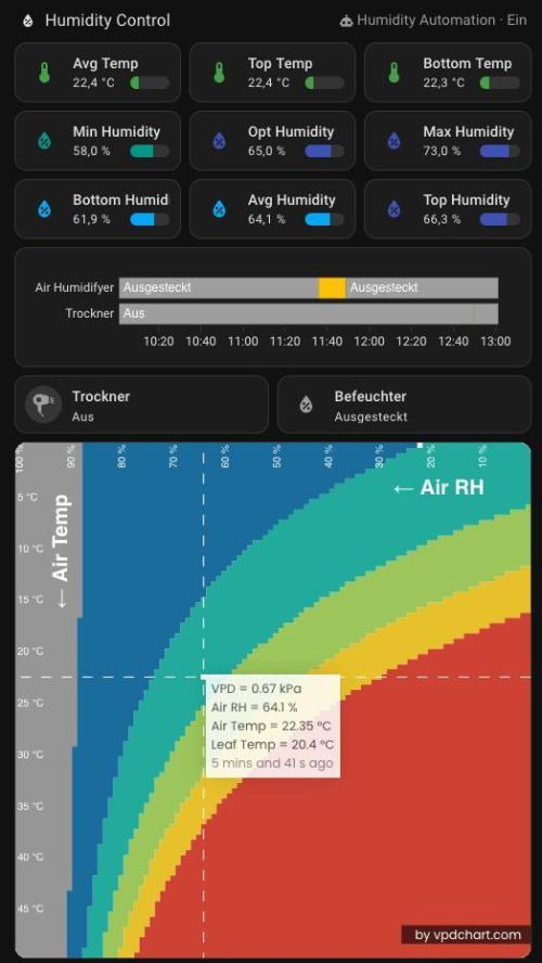 Sweet Cherry Kush | Living Soil | GER. Week 1 - Humidity Control