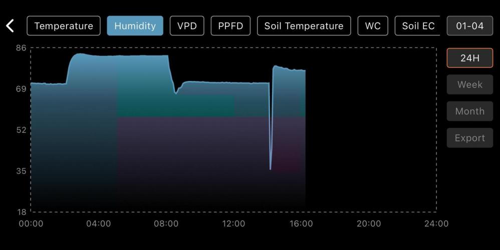 Eternity Grow Cup 2026 - Sticky 🥦. Week 0 - Day 4: humidity 