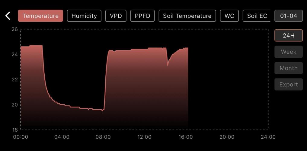Eternity Grow Cup 2026 - Sticky 🥦. Week 0 - Day 4: temperature 