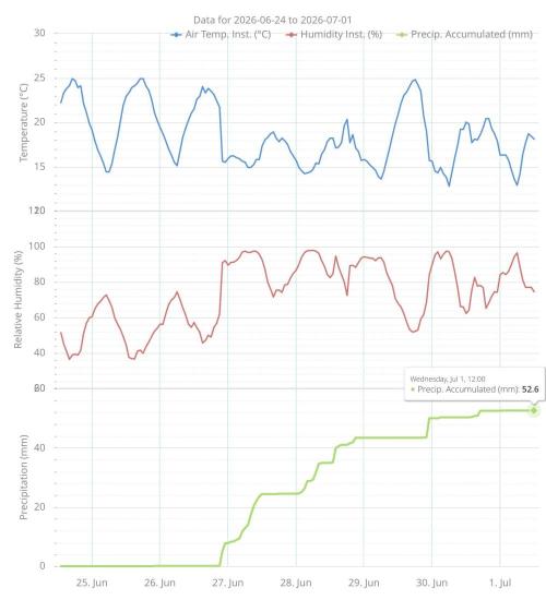 26 Amnesia Haze Fast. Week 9 - July 1