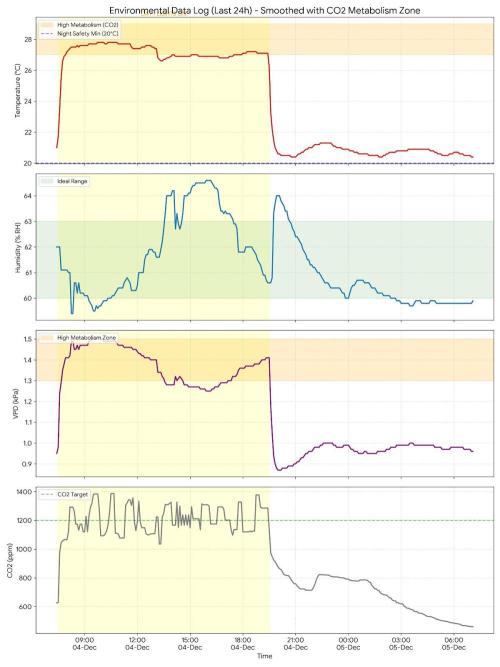 DTW HPA|High Pressure Aeroponic|DSH. Week 6 - Consistency is key. Finally mastered the climate control in the 2x2. 