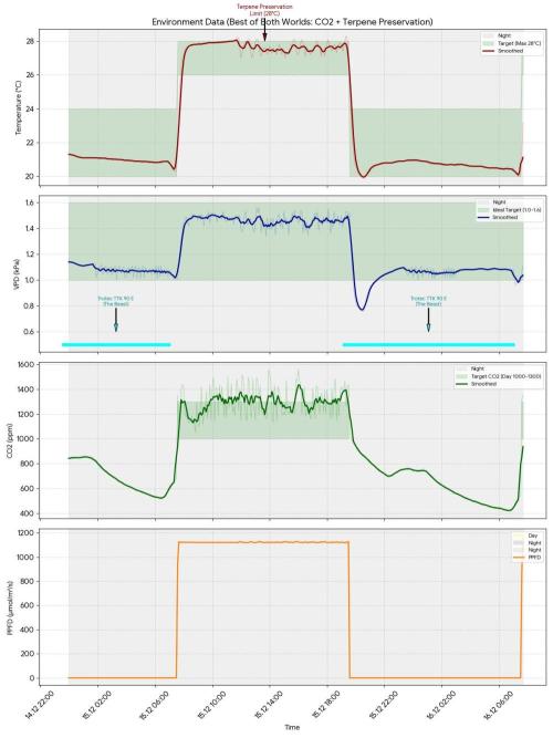 DTW HPA|High Pressure Aeroponic|DSH. Week 8 - environment_data_final_v7_co2update