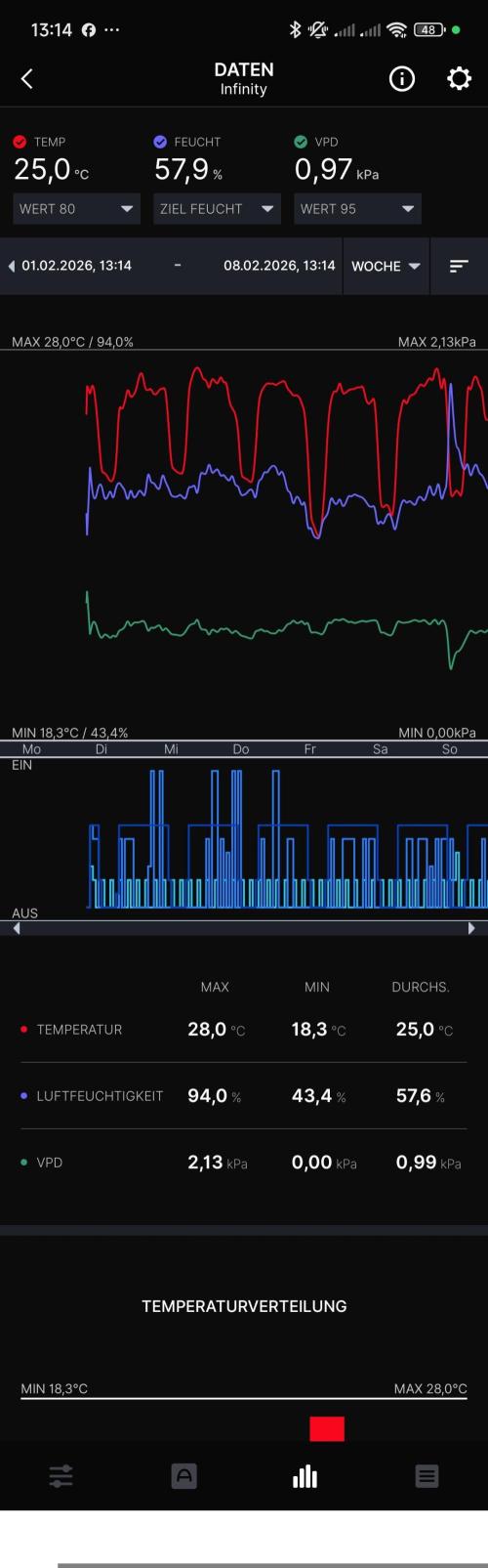 Eternity Grow Cup 2026. Week 4 - Wochenbericht Controller 69 pro