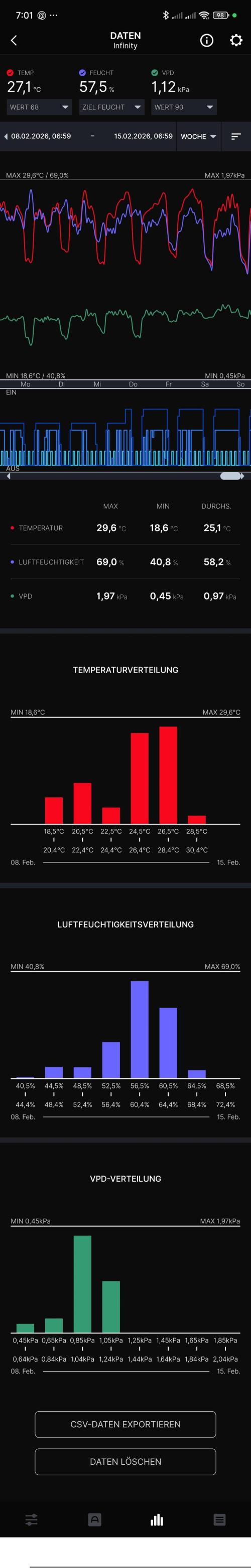 Eternity Grow Cup 2026. Week 5 - Wochenbericht 