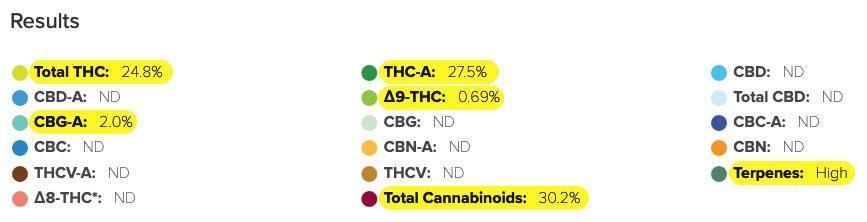 A Particular Orion F1. Week 12 - Cannabinoid profile