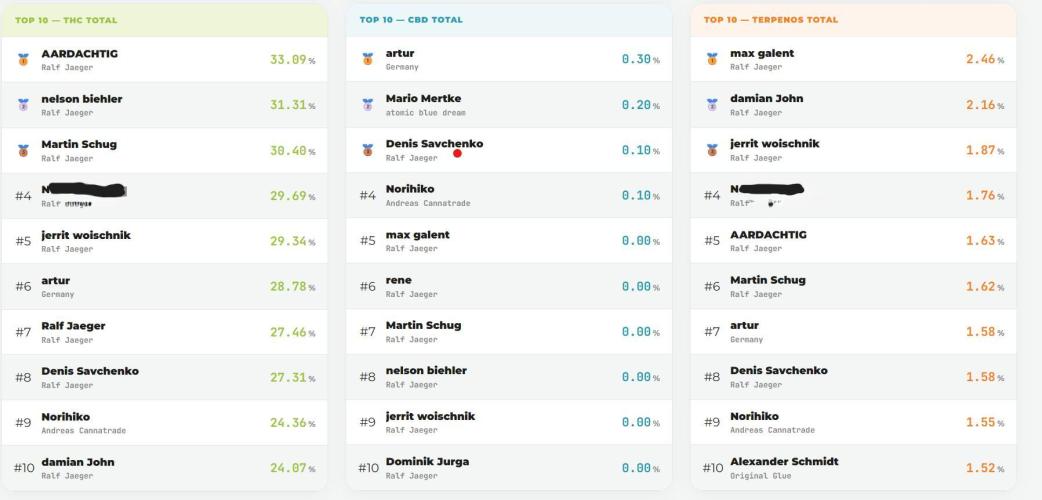 Mary Jane 26 - Berlin 11.06 - 14.06.. Week 1 - Studio Cherry results for the Cup (4th THC and 4th Terpenes after the first day)