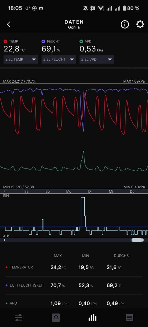 Living Soil Super Boof & Seriosa. Week 1 - Temperature, RH & VPD.