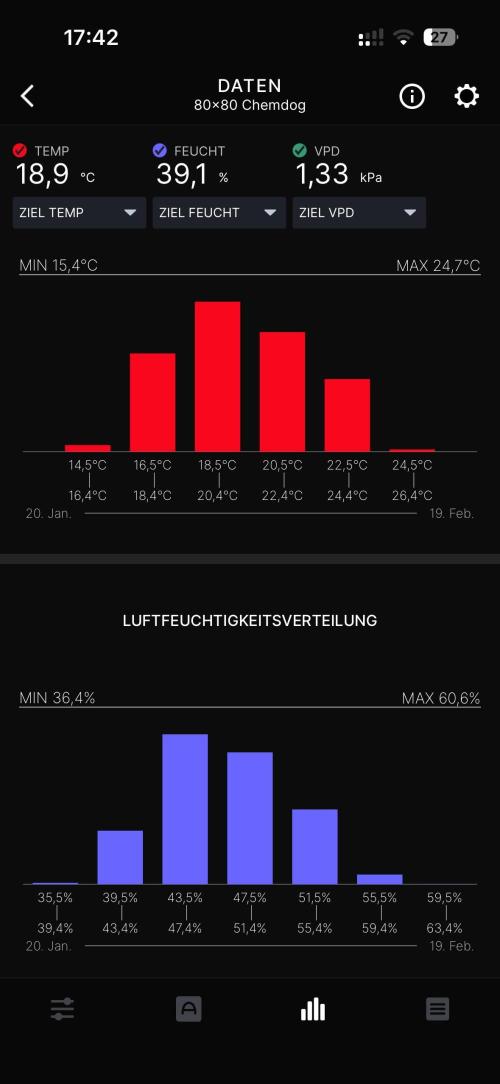 Chemdog - Sativa Phäno?!. Week 10 - Die Werte des gesamten letzten Monats