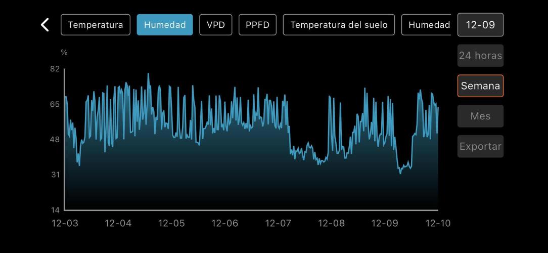 The second grow, winter is coming. Week 1