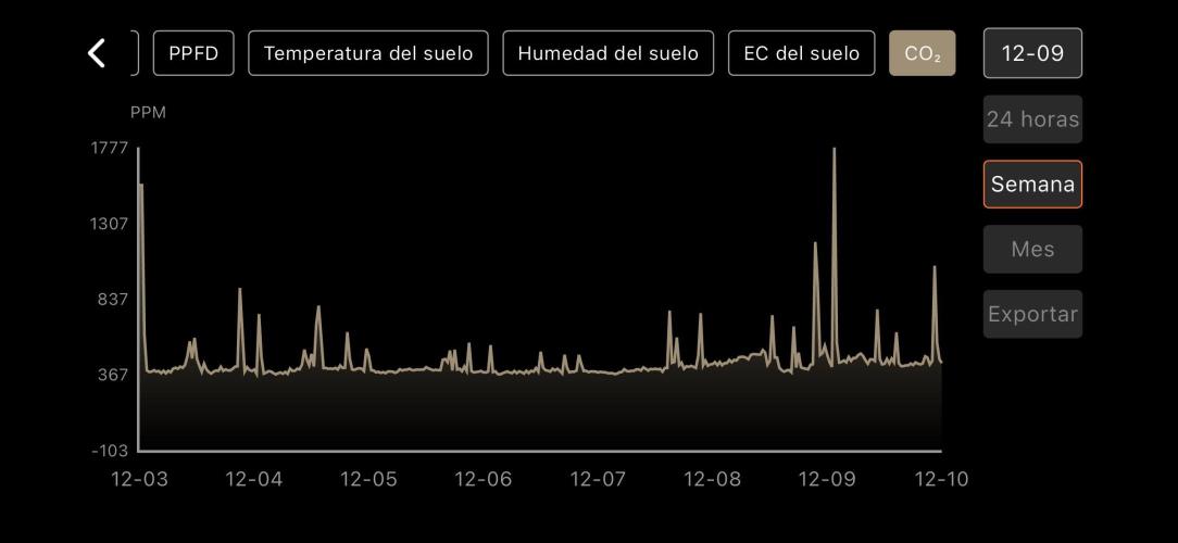 The second grow, winter is coming. Week 1