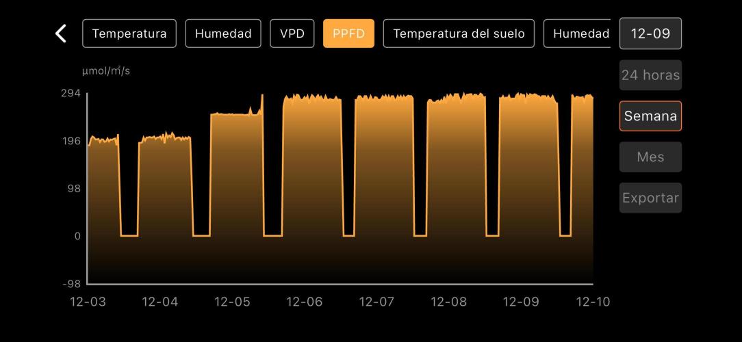 The second grow, winter is coming. Week 1