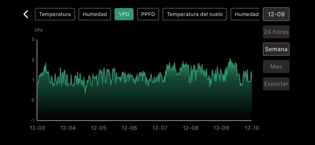 The second grow, winter is coming. Week 1