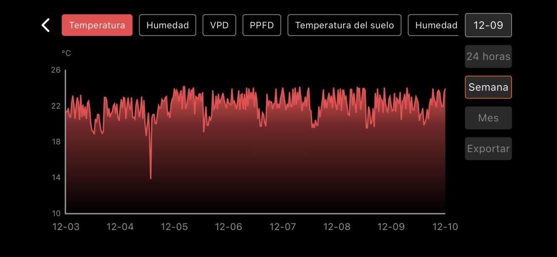 The second grow, winter is coming. Week 1