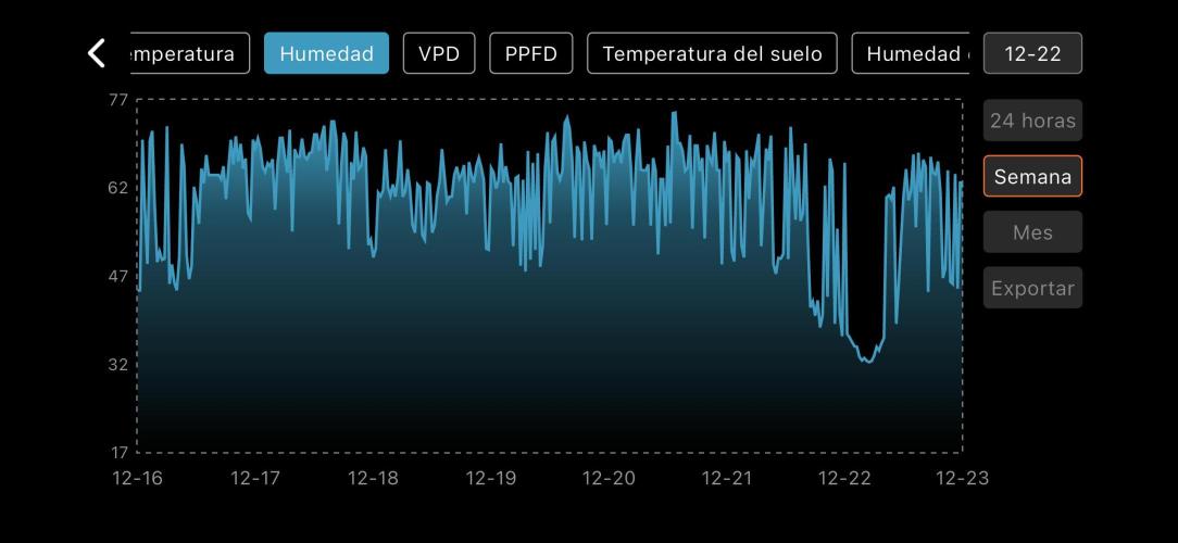 The second grow, winter is coming. Week 3