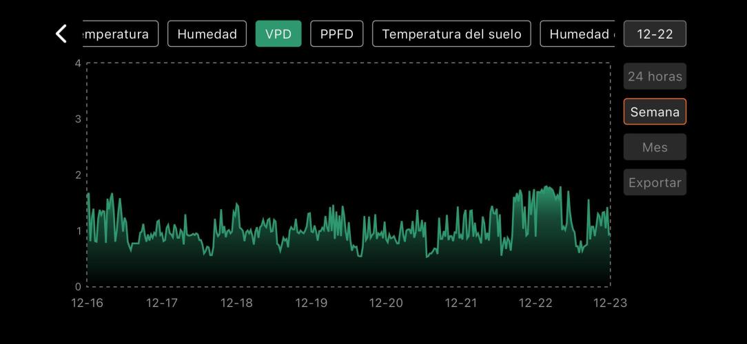 The second grow, winter is coming. Week 3
