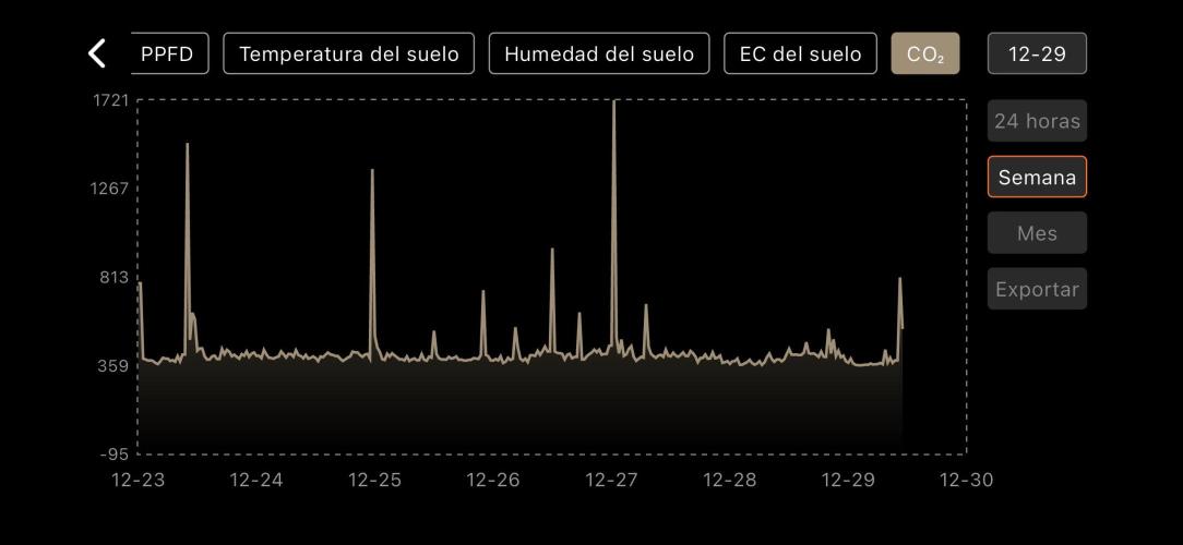 The second grow, winter is coming. Week 4