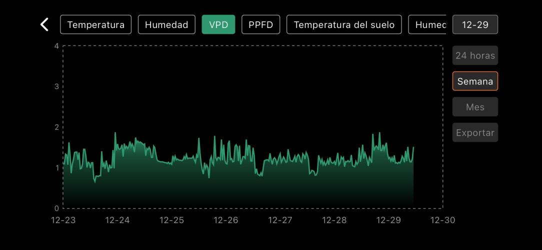 The second grow, winter is coming. Week 4