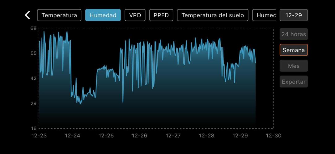 The second grow, winter is coming. Week 4