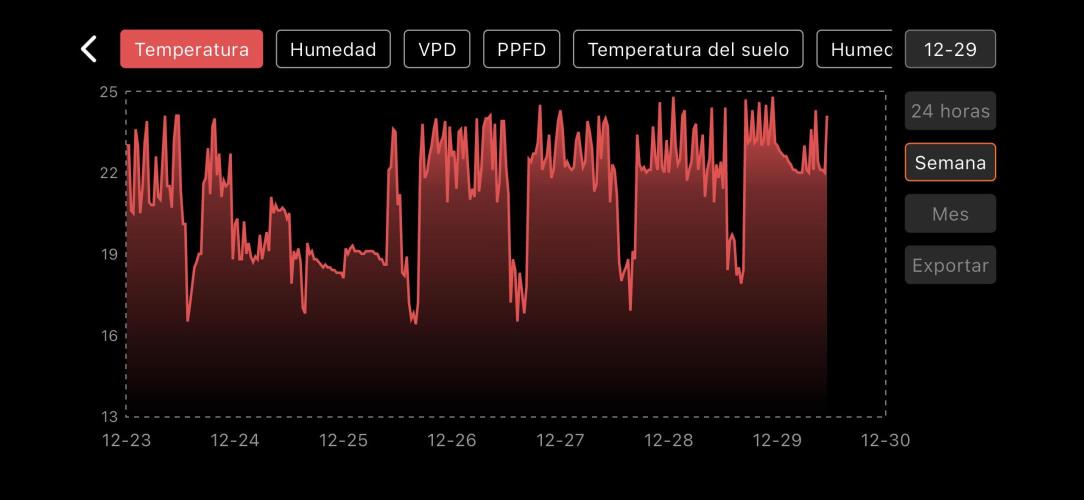 The second grow, winter is coming. Week 4