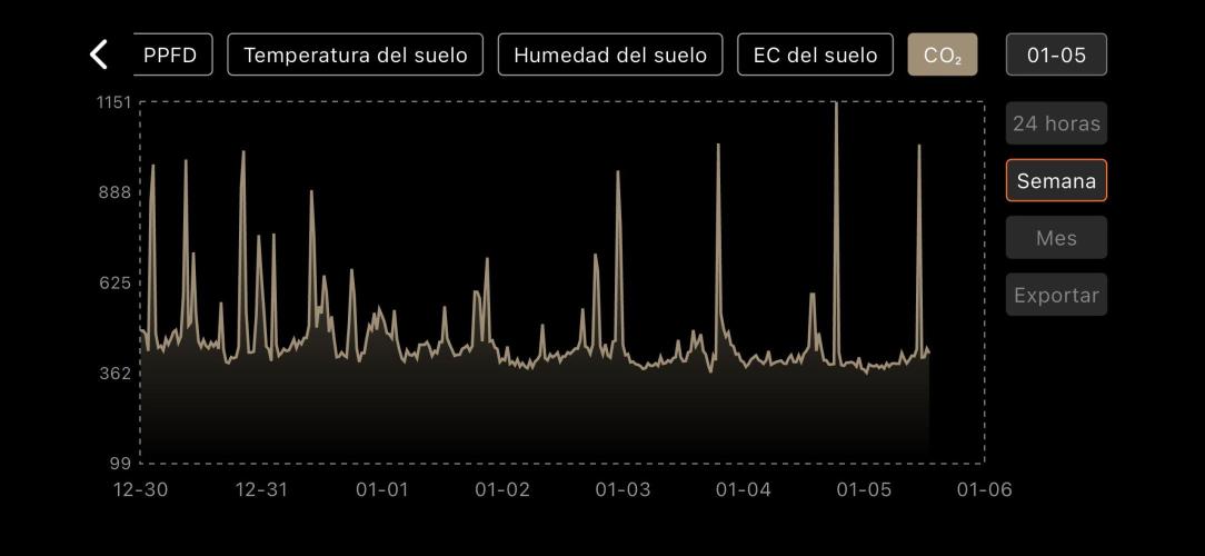 The second grow, winter is coming. Week 5