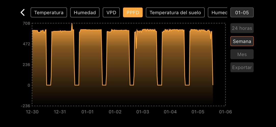 The second grow, winter is coming. Week 5