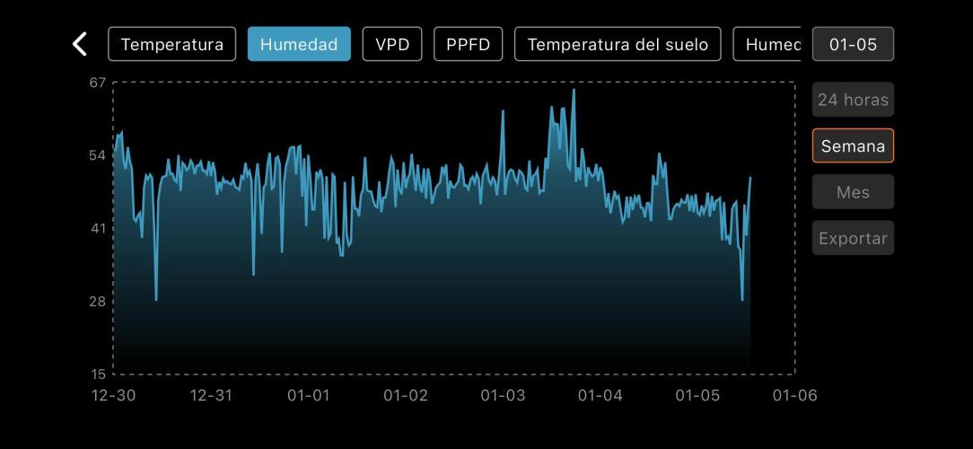 The second grow, winter is coming. Week 5