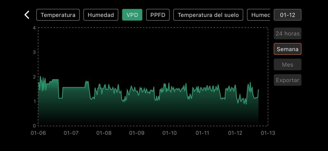 The second grow, winter is coming. Week 6