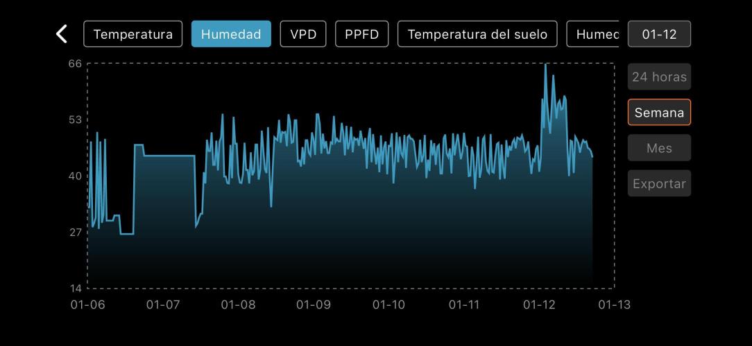 The second grow, winter is coming. Week 6