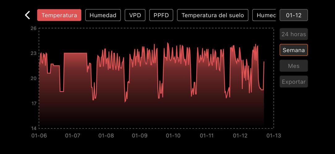 The second grow, winter is coming. Week 6