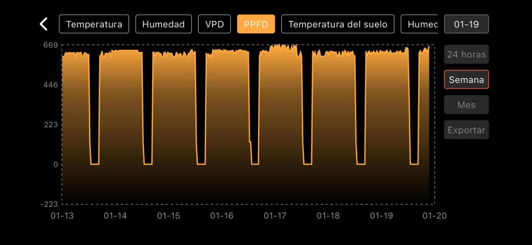 The second grow, winter is coming. Week 7