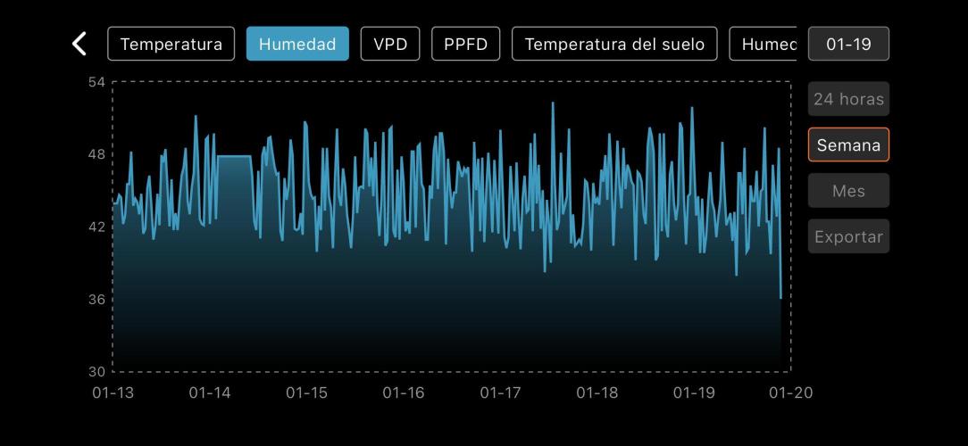 The second grow, winter is coming. Week 7