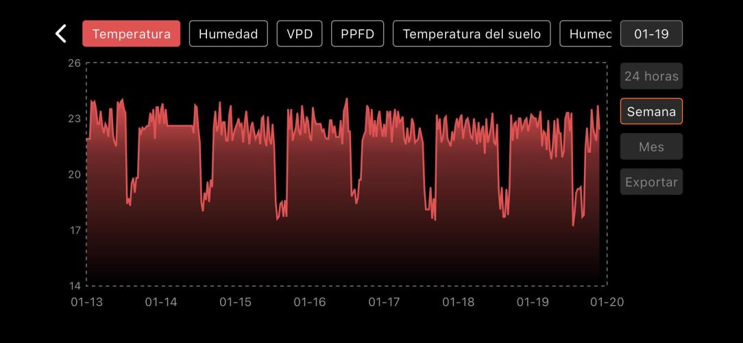 The second grow, winter is coming. Week 7