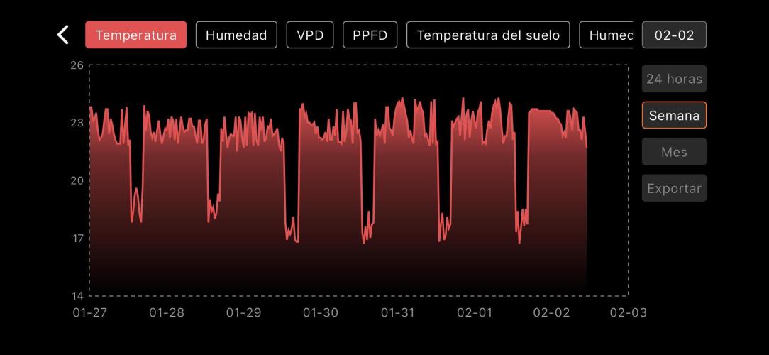 The second grow, winter is coming. Week 9