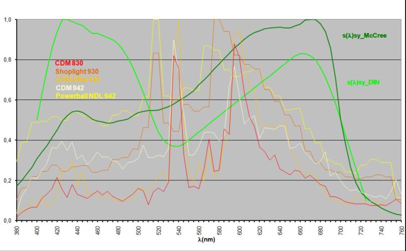5 FEMS AND A TENT | IAA BAP ORGANIC UVB. Week 9 - Osram PB HCI-T 942 (yellow)