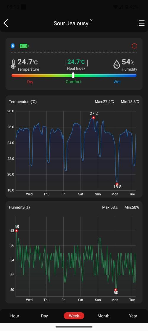 Sour Jealousy Auto 7 Gallon Growbag. Week 4
